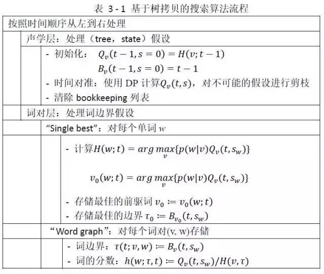 语音专题第四讲语音识别之解码器技术简介｜大牛讲堂(图7)