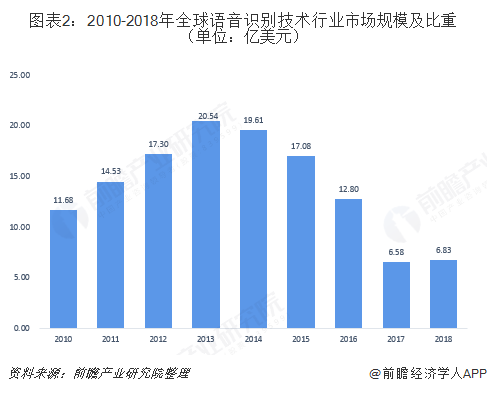 2019年语音识别技术行业市场发展现状分析外企入华分羹中企占绝对优势【组图】(图2)