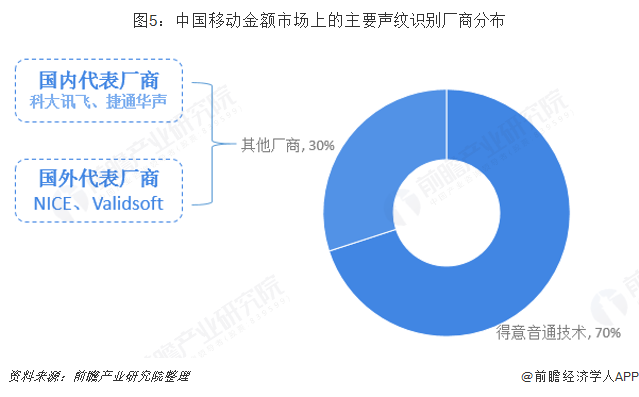 2019年语音识别技术行业市场发展现状分析外企入华分羹中企占绝对优势【组图】(图5)