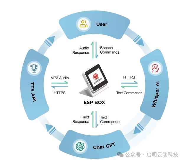 拿来就能用ESPAI音箱方案介绍