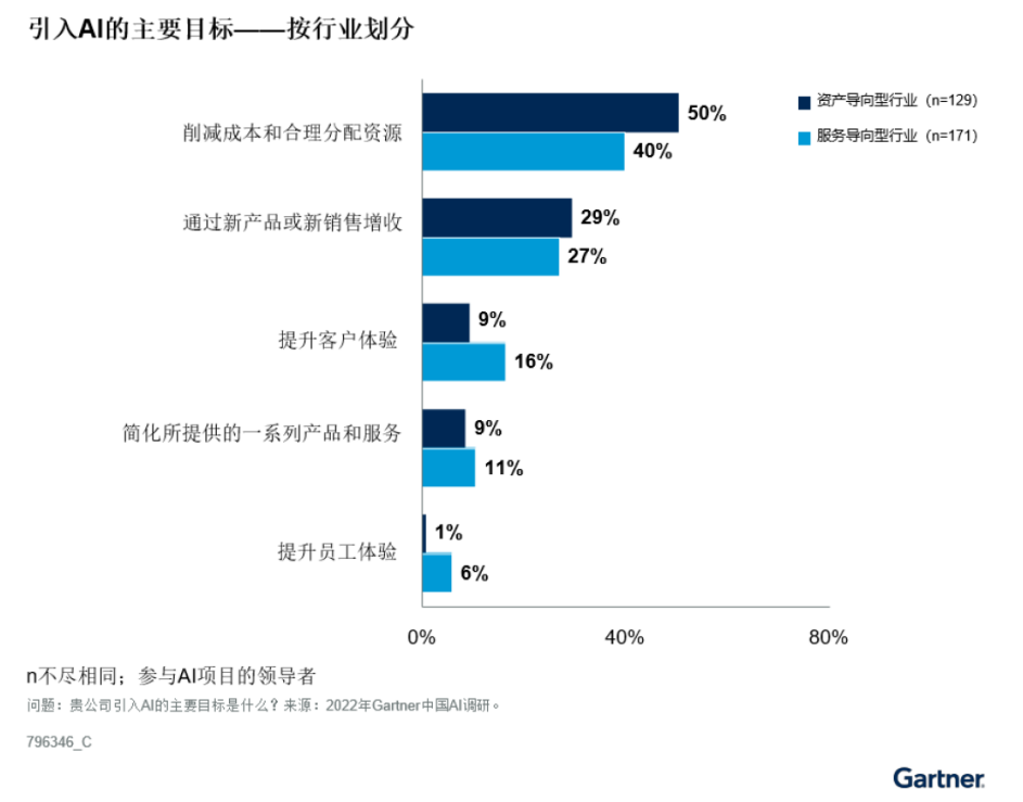 Gartner预测到2027年中国制造业的AI使用渗透率将以10%的年复合增长率上升(图3)