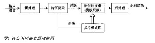 语音识别技术的基本原理及应用(图2)