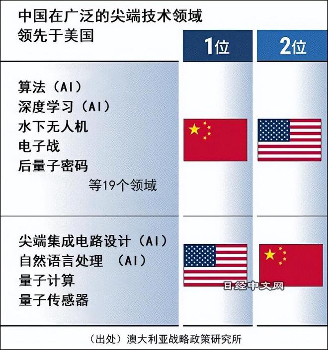 全球第一！澳智库报告：64项核心技术数据美国7个第一中国呢(图24)