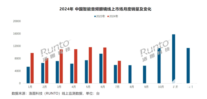 预测2024中国智能音频眼镜线%