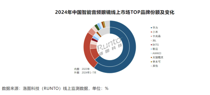 预测2024中国智能音频眼镜线%(图2)