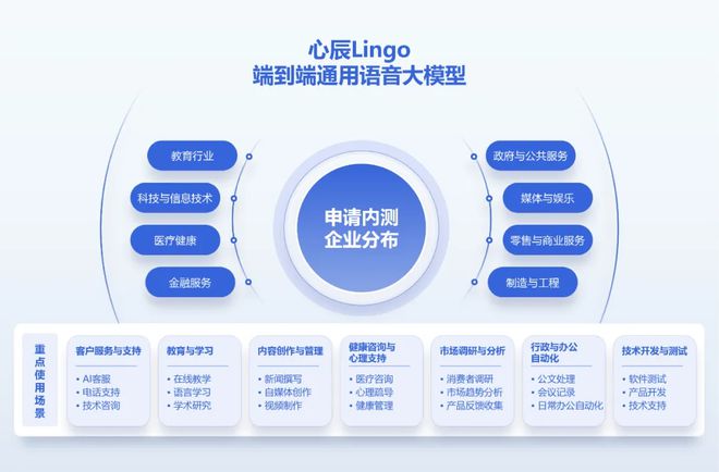 “国内首个端到端通用语音AI大模型”心辰Lingo发布