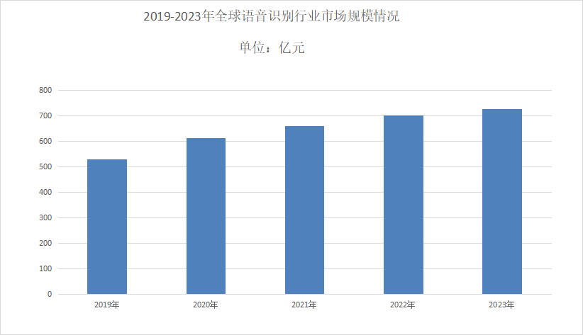 2024年语音识别市场分析：语音识别全球市场规模达到72667亿元