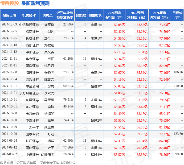 传音控股：12月12日接受机构调研投资者参与