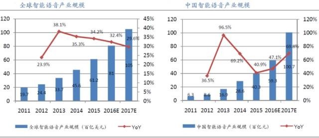 应用、算法、芯片“三位一体”浅析语音识别