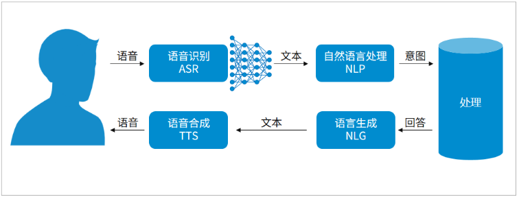 语音识别技术的概念及应用前景