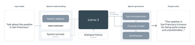给llama31加上语音能力——语音模型的架构与其原理（上）