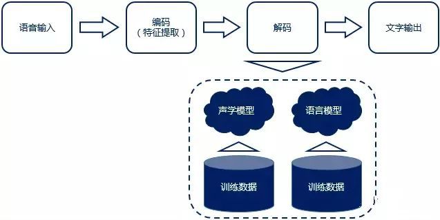一文看懂“语音识别ASR”AI产品经理需要了解的AI技术概念