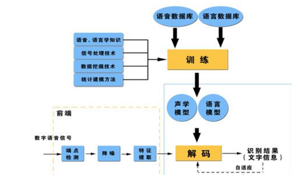 语音识别模组的原理详解及语音识别模组应用-轻生活科技(图2)