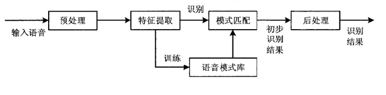 语音识别技术的发展史