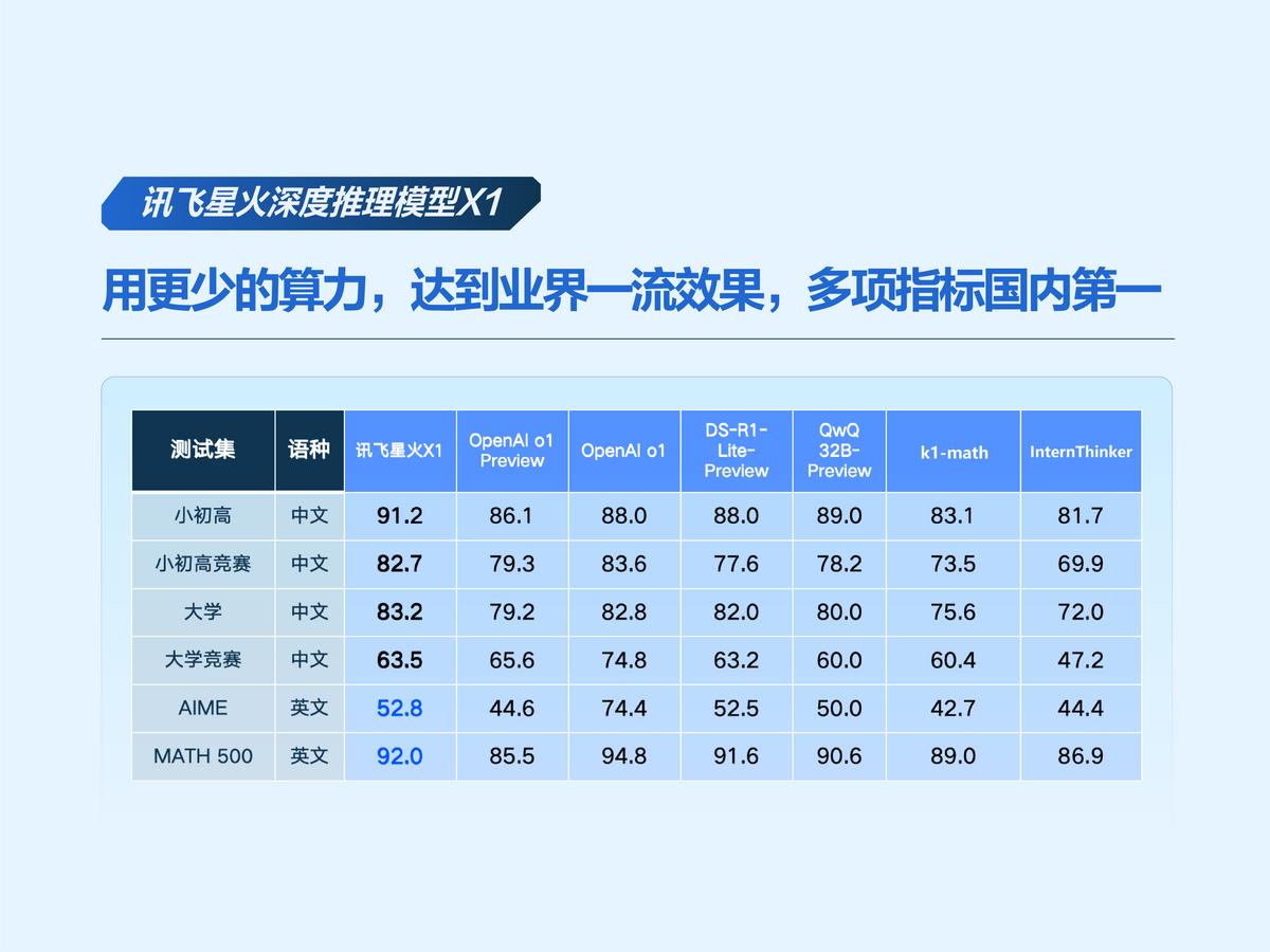 业界唯一！科大讯飞发布首个基于全国产算力的深度推理大模型X1(图3)