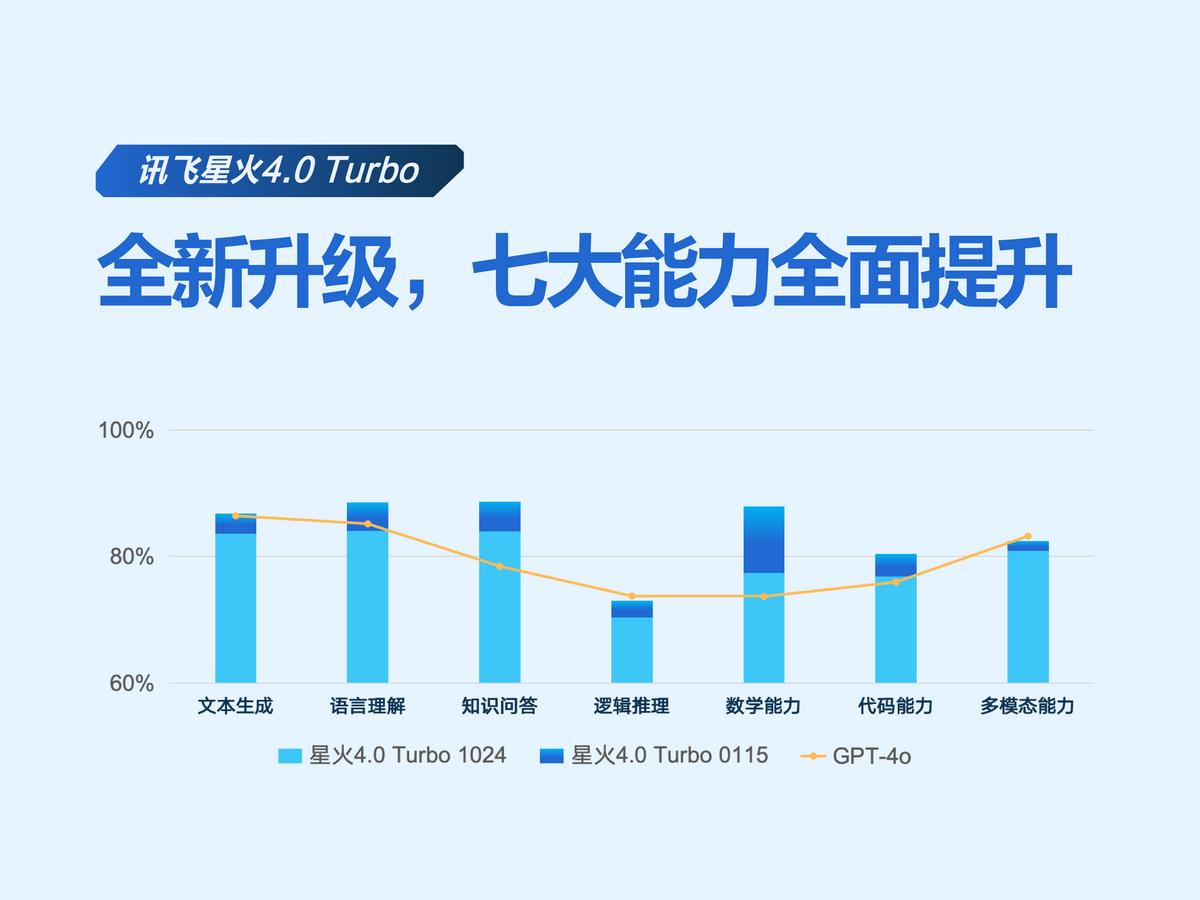 业界唯一！科大讯飞发布首个基于全国产算力的深度推理大模型X1(图4)