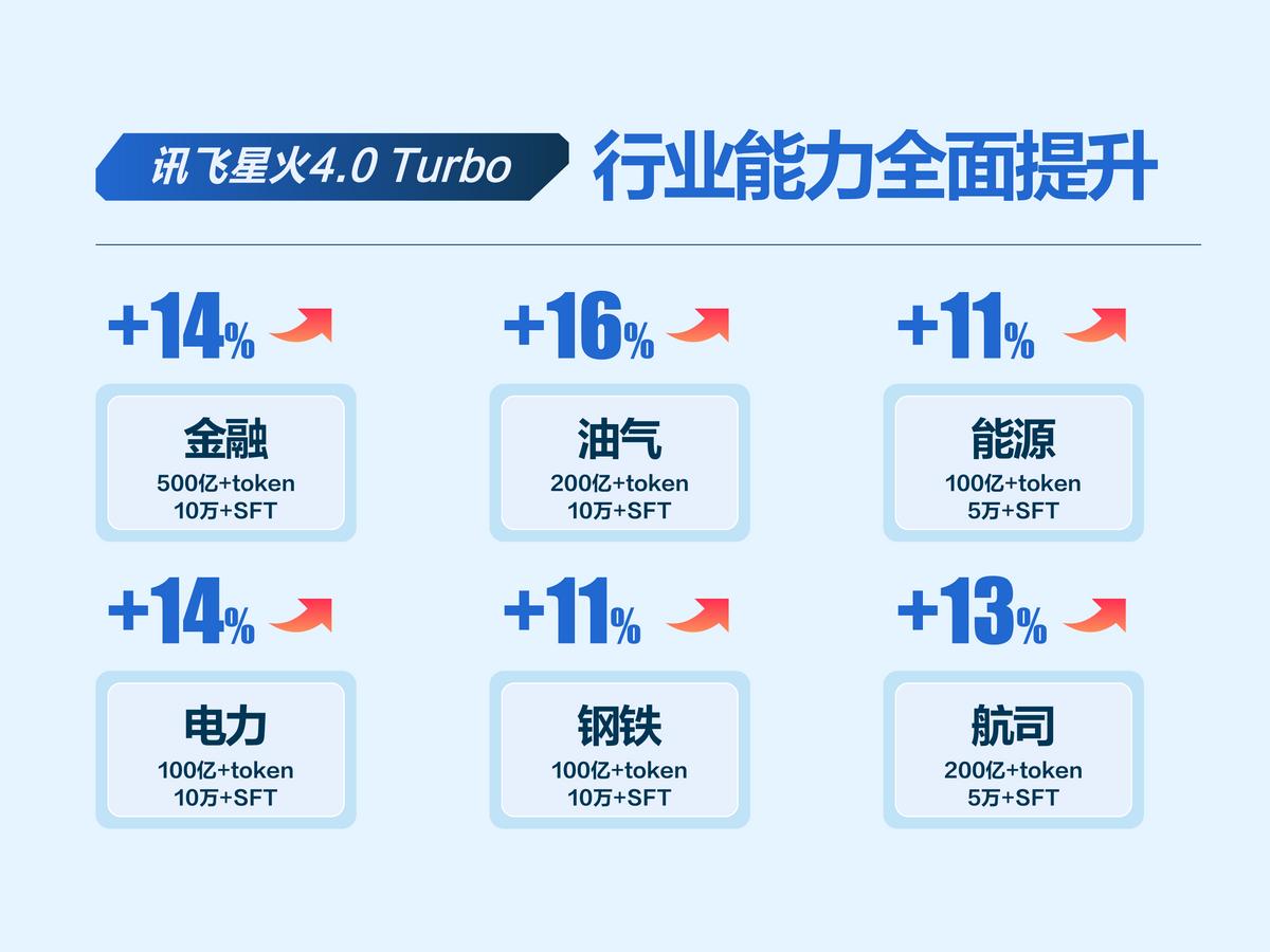 业界唯一！科大讯飞发布首个基于全国产算力的深度推理大模型X1(图7)