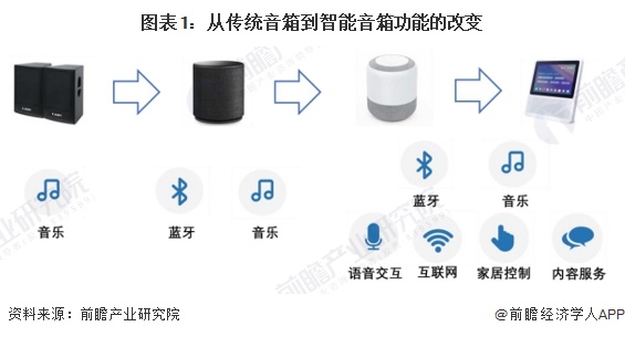 预见2024：《2024年中国智能音箱行业全景图谱》（附市场现状、竞争格局和发展趋势等）