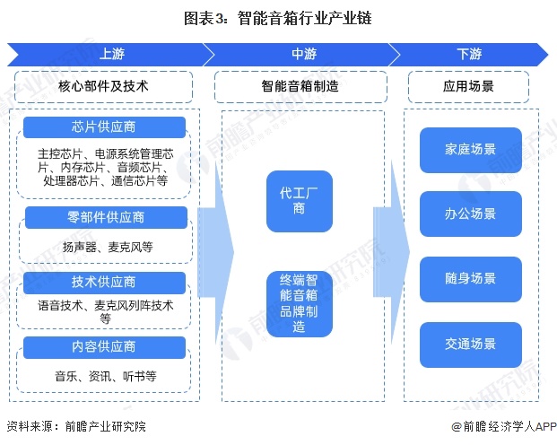 预见2024：《2024年中国智能音箱行业全景图谱》（附市场现状、竞争格局和发展趋势等）(图3)
