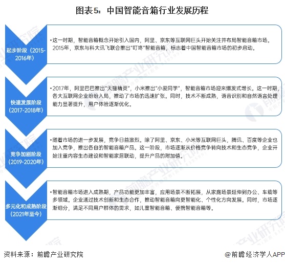 预见2024：《2024年中国智能音箱行业全景图谱》（附市场现状、竞争格局和发展趋势等）(图5)