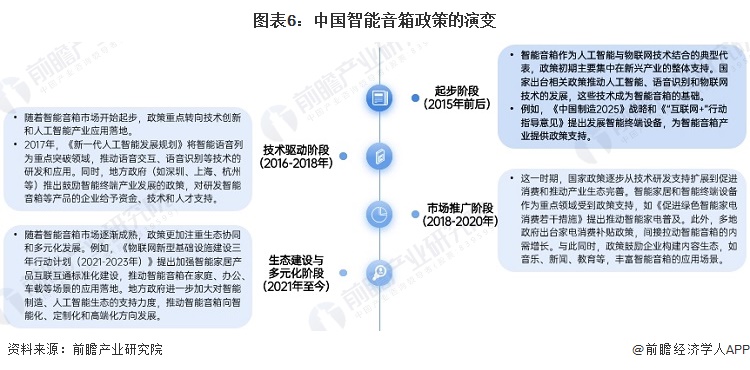 预见2024：《2024年中国智能音箱行业全景图谱》（附市场现状、竞争格局和发展趋势等）(图6)