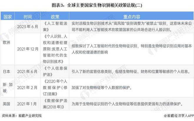 【前瞻解读】2025-2030年中国生物识别技术对比及市场前景分析(图2)