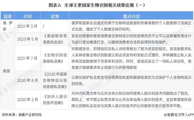【前瞻解读】2025-2030年中国生物识别技术对比及市场前景分析