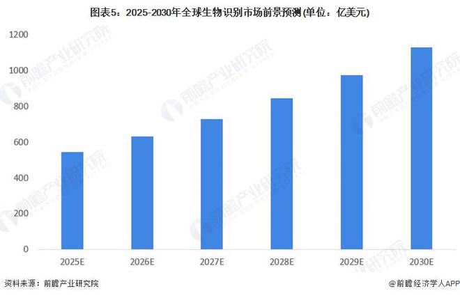 【前瞻解读】2025-2030年中国生物识别技术对比及市场前景分析(图4)