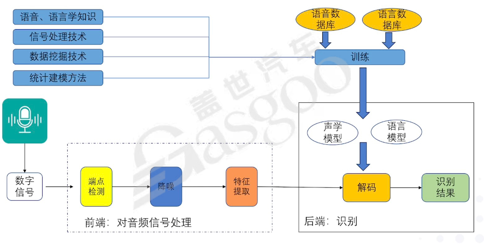 语音交互｜盖世大学堂智能座舱系列知识讲解(图2)