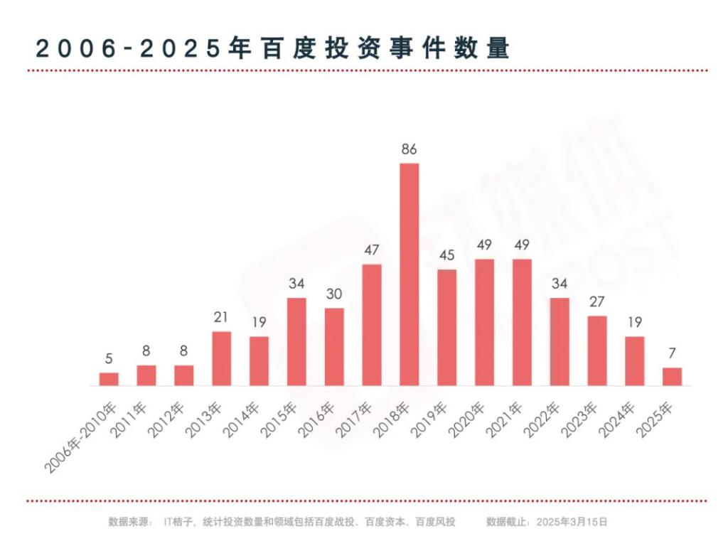 举棋不定的百度投资
