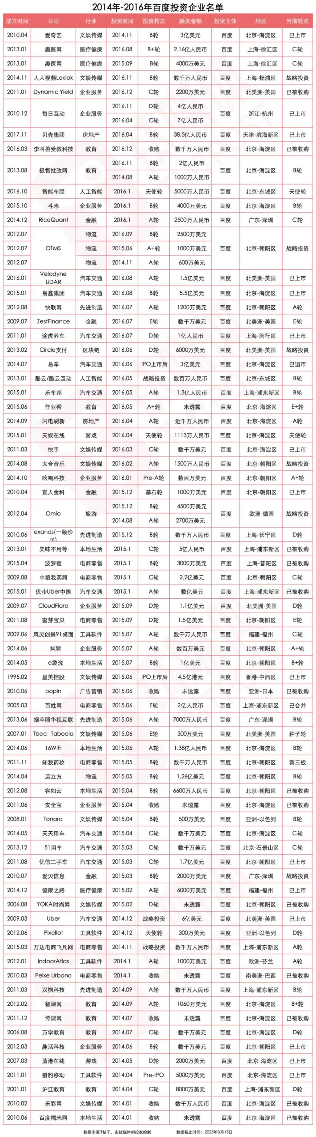 举棋不定的百度投资(图2)