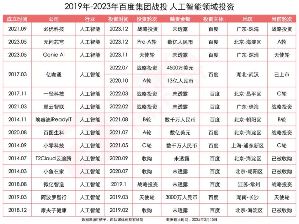 举棋不定的百度投资(图3)