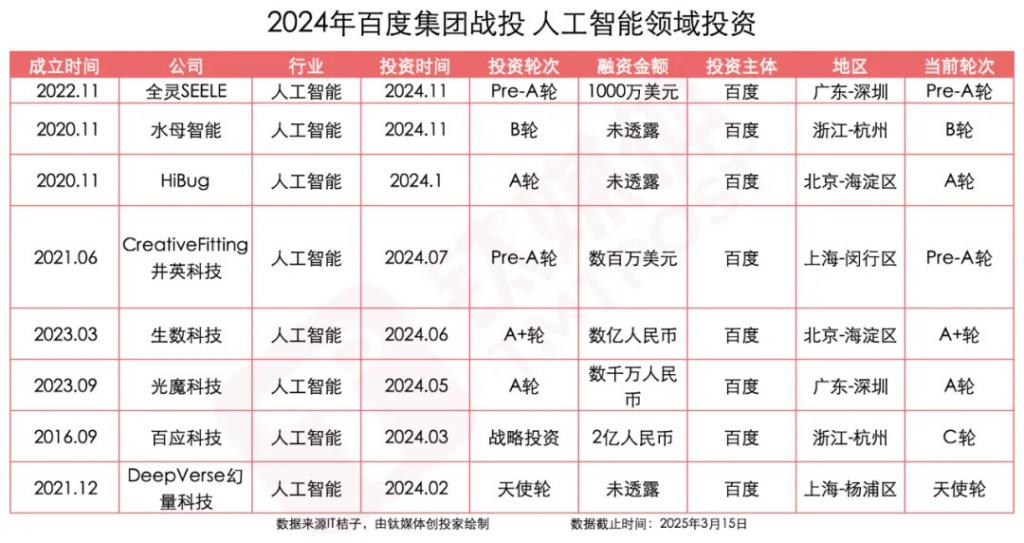 举棋不定的百度投资(图4)