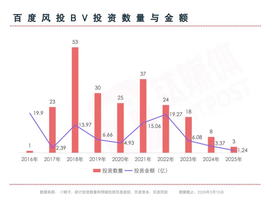 举棋不定的百度投资(图6)