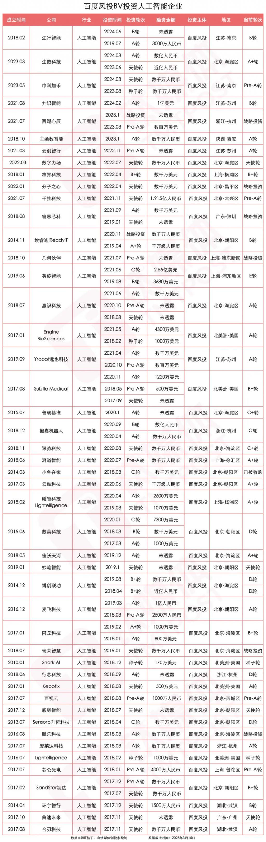 举棋不定的百度投资(图7)
