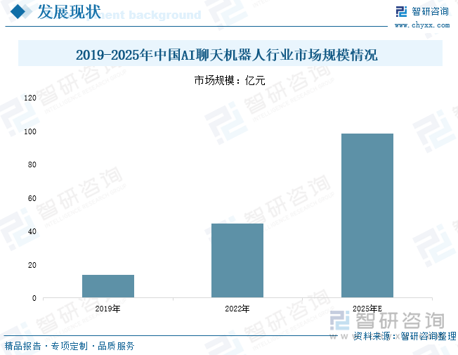 研判2025！中国AI聊天机器人行业政策汇总、产业链、发展现状、竞争格局及趋势分析：行业应用领域不断拓展市场规模呈现强劲增长势头[图](图6)