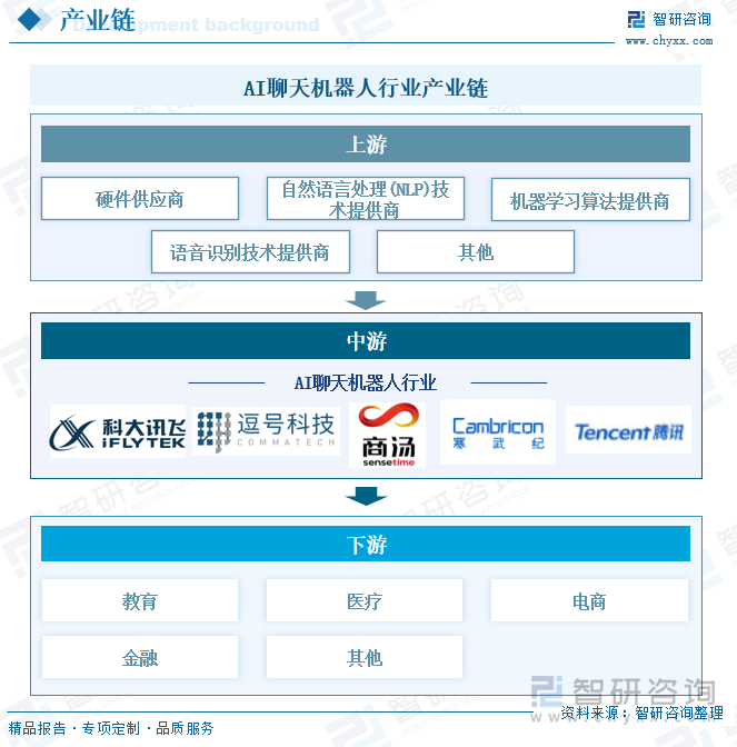 研判2025！中国AI聊天机器人行业政策汇总、产业链、发展现状、竞争格局及趋势分析：行业应用领域不断拓展市场规模呈现强劲增长势头[图](图3)