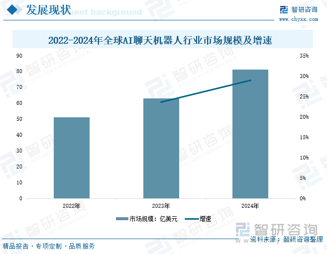研判2025！中国AI聊天机器人行业政策汇总、产业链、发展现状、竞争格局及趋势分析：行业应用领域不断拓展市场规模呈现强劲增长势头[图](图5)