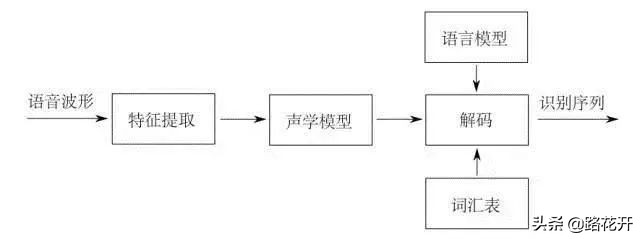 语音识别是什么？(图2)