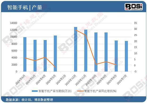 2024年上半年中国智能手机产量月度统计累计产量达562546万台