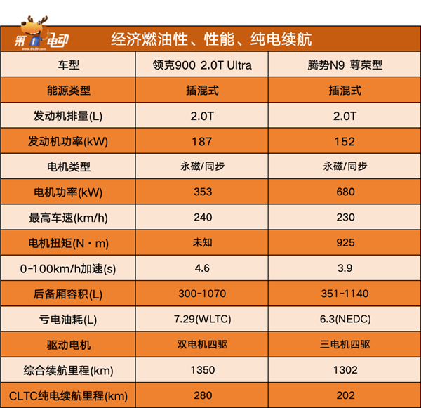 杭州湾揽胜”PK“深圳湾揽胜”领克900和腾势n9谁更值得买(图4)