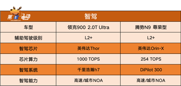 杭州湾揽胜”PK“深圳湾揽胜”领克900和腾势n9谁更值得买(图7)