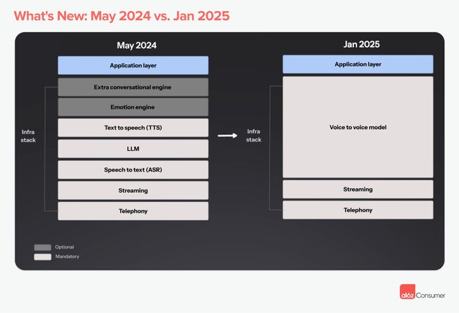 a16z发布2025AI语音图谱：语音将成为与AI交互的主要模式(图2)