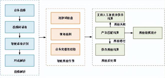 苏州农商银行：基于银行金融业务的智能质检项目(图3)
