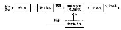 语音识别的基本概述、原理及应用发展(图2)