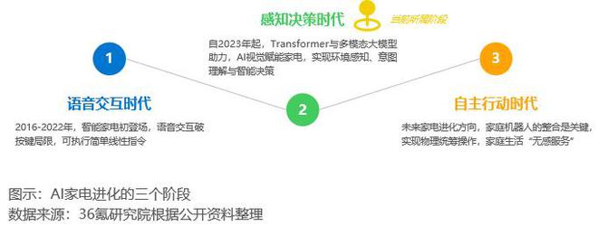 36氪研究院2025年中国AI家电行业发展白皮书(图1)