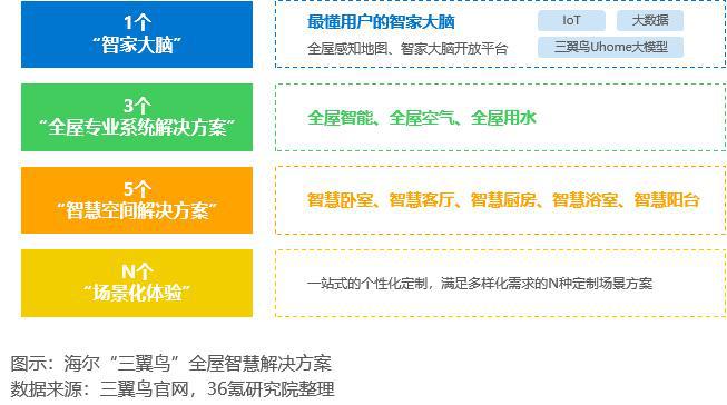 36氪研究院2025年中国AI家电行业发展白皮书(图2)