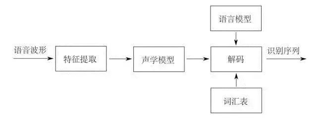 浅析语音识别技术的工作原理及发展(图1)
