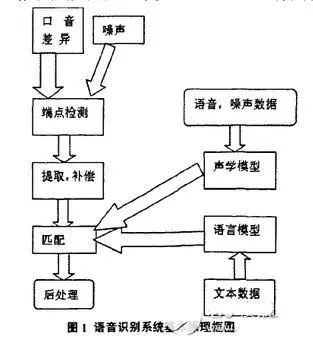 浅析语音识别技术的工作原理及发展(图8)