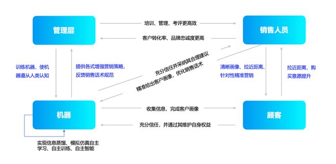 慧听智行AI大模型深度赋能智能工牌开启增强营销智能体新时代(图6)